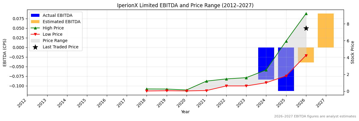 IperionX Limited (IPX) EBITDA Chart 2012–2027