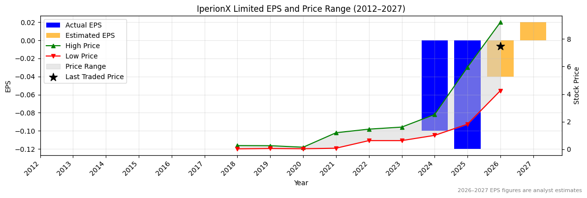 IperionX Limited (IPX) Normalised EPS Chart (2012–2027)