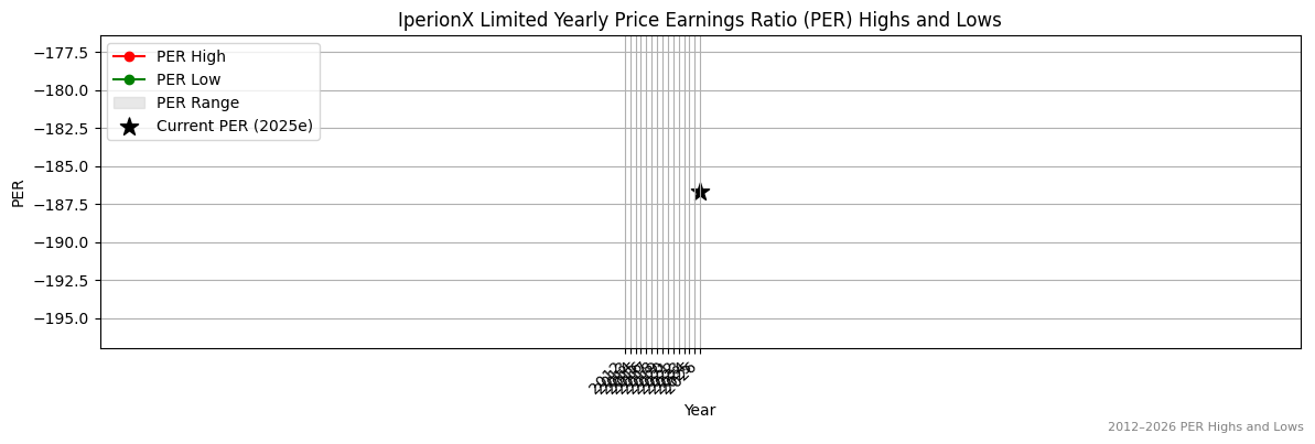 IperionX Limited (IPX) PER Highs and Lows (2012–2027)