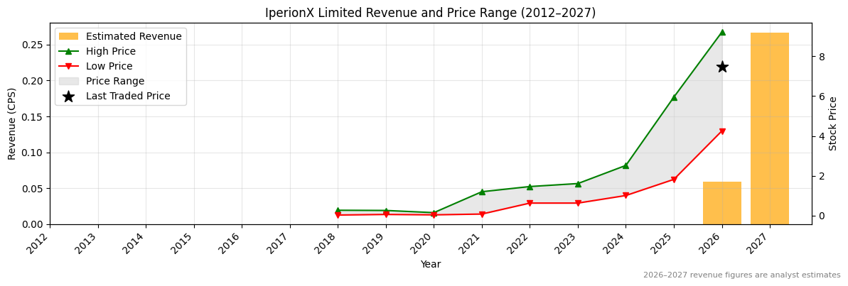 IperionX Limited (IPX) Revenue Chart 2012–2027