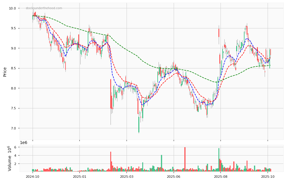 Candle share price chart for Iress Limited (IRE) over the past 12 months, accompanied by trading volume bars and 3EMA moving averages.