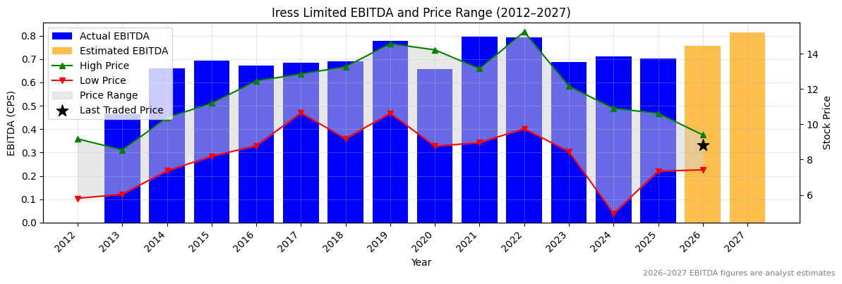 Iress Limited (IRE) EBITDA Chart 2012–2027