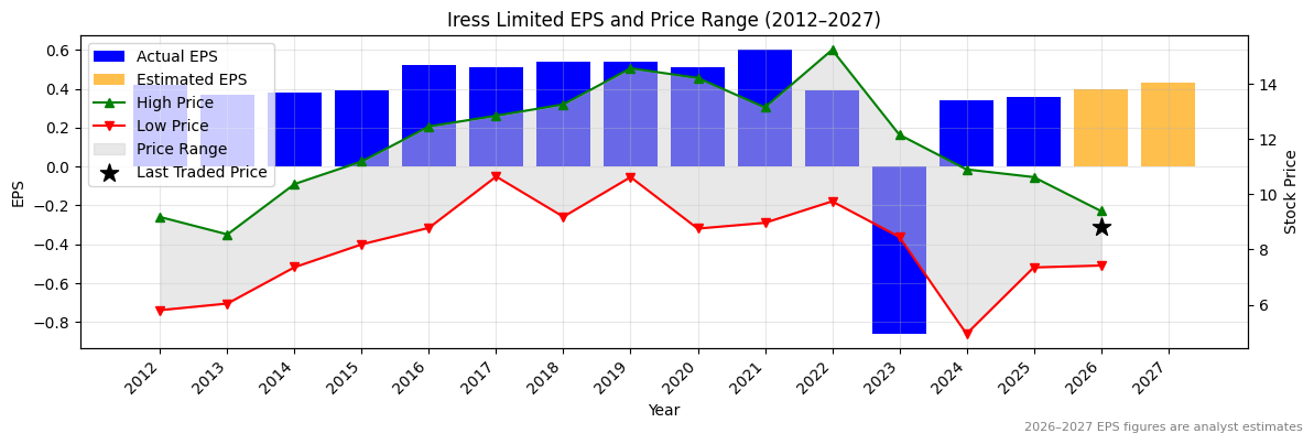 Iress Limited (IRE) Normalised EPS Chart (2012–2027)