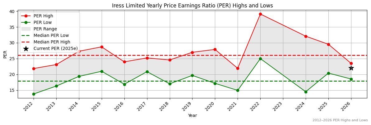 Iress Limited (IRE) PER Highs and Lows (2012–2027)