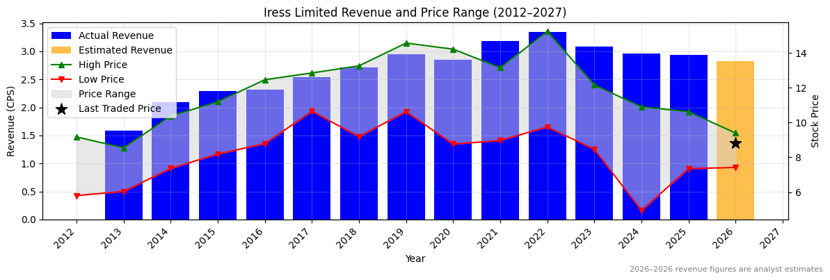 Iress Limited (IRE) Revenue Chart 2012–2027