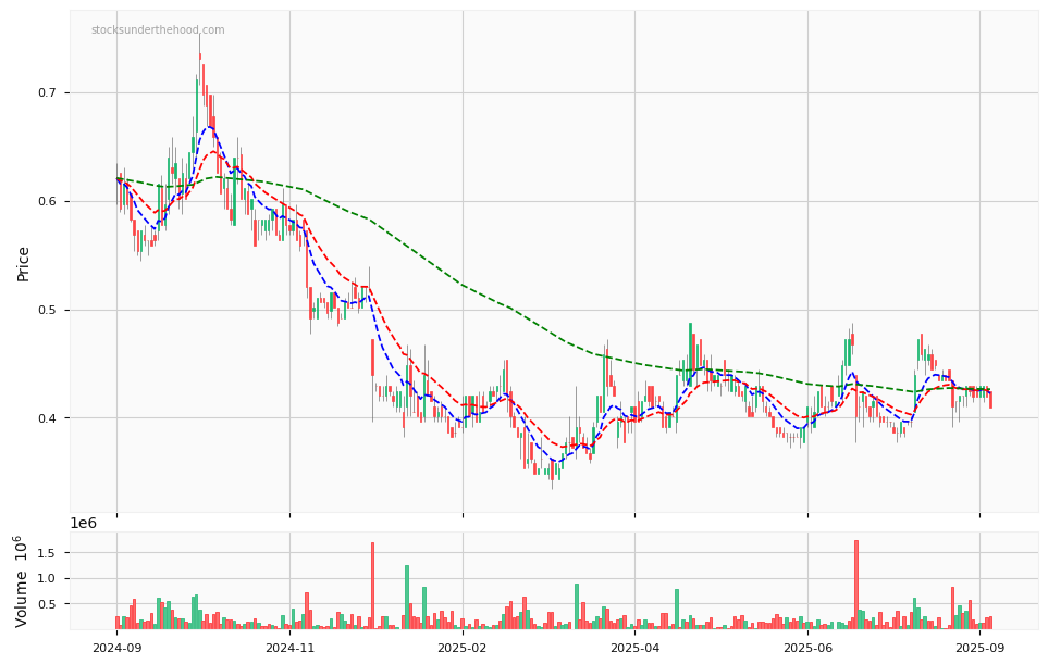 Candle share price chart for Integrated Research Limited (IRI) over the past 12 months, accompanied by trading volume bars and 3EMA moving averages.