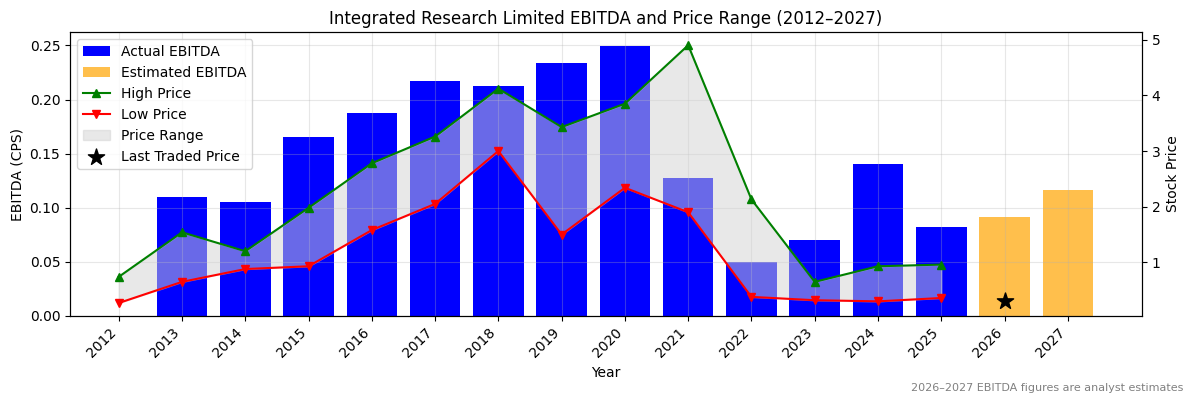 Integrated Research Limited (IRI) EBITDA Chart 2012–2027
