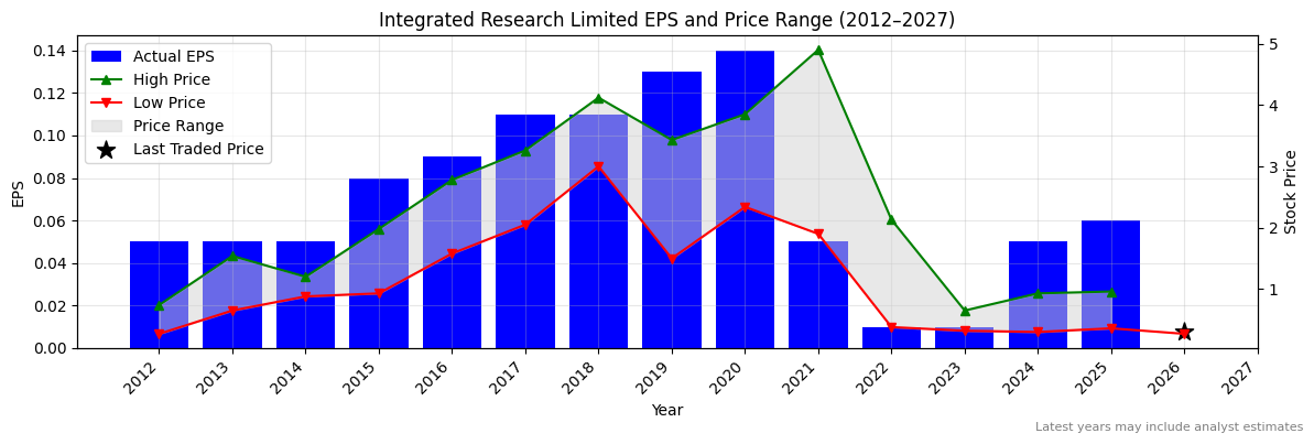 Integrated Research Limited (IRI) Normalised EPS Chart (2012–2027)