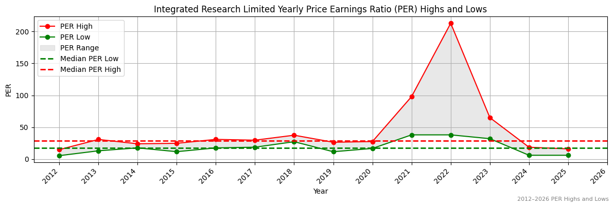 Integrated Research Limited (IRI) PER Highs and Lows (2012–2027)