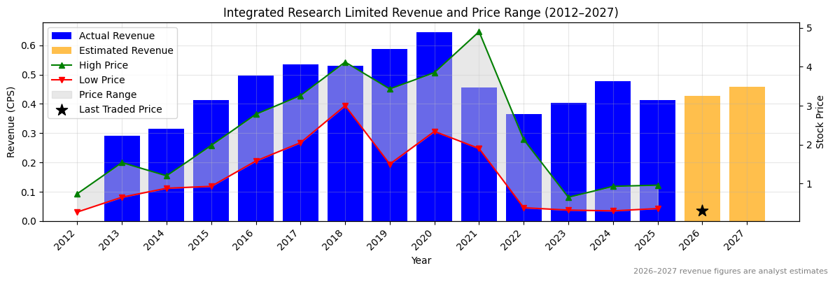 Integrated Research Limited (IRI) Revenue Chart 2012–2027