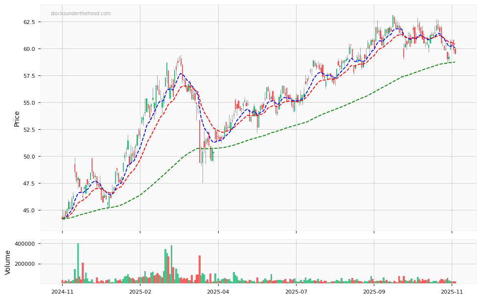 Candle share price chart for iShares China Large-Cap ETF (AU) (IZZ) over the past 12 months, accompanied by trading volume bars and 3EMA moving averages.