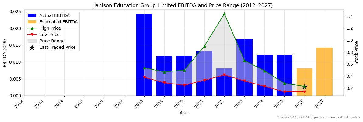 Janison Education Group Limited (JAN) EBITDA Chart 2012–2027