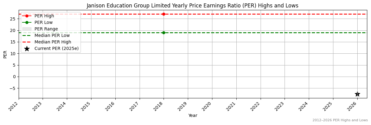 Janison Education Group Limited (JAN) PER Highs and Lows (2012–2027)