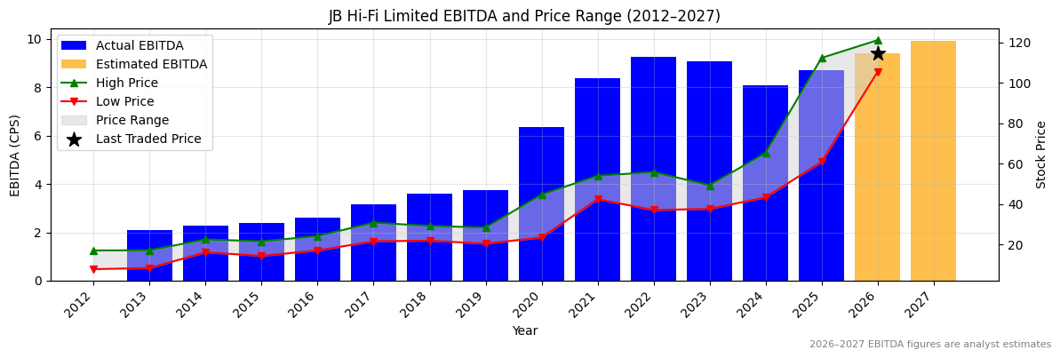 JB Hi-Fi Limited (JBH) EBITDA Chart 2012–2027