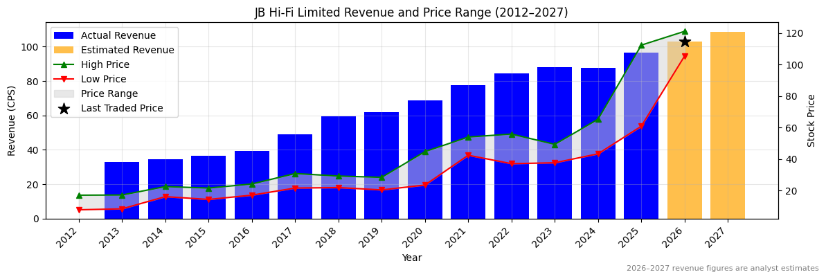 JB Hi-Fi Limited (JBH) Revenue Chart 2012–2027