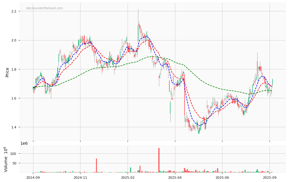 Candle share price chart for Judo Capital Holdings Limited (JDO) over the past 12 months, accompanied by trading volume bars and 3EMA moving averages.