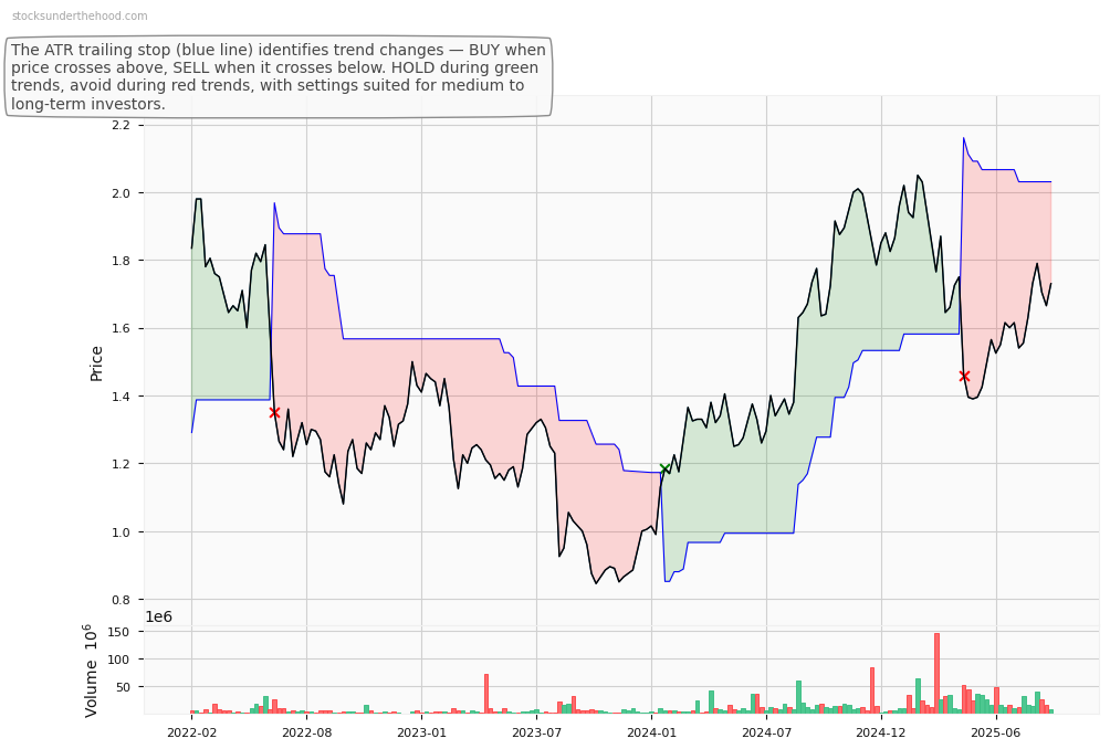 JB Hi-Fi Limited (ASX:JDO) 10-Year Weekly ATR Trailing Stop Price Chart