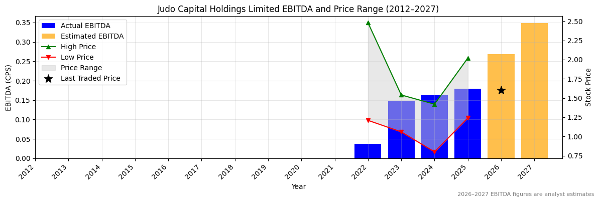 Judo Capital Holdings Limited (JDO) EBITDA Chart 2012–2027