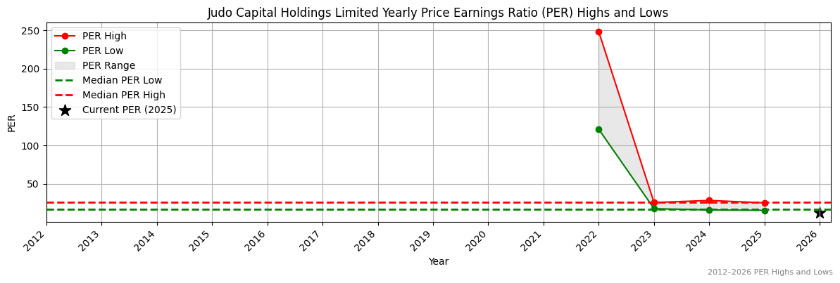 Judo Capital Holdings Limited (JDO) PER Highs and Lows (2012–2027)