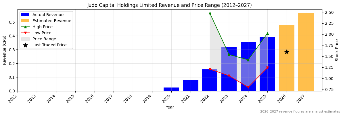 Judo Capital Holdings Limited (JDO) Revenue Chart 2012–2027