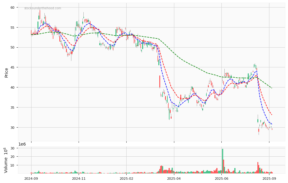Candle share price chart for James Hardie Industries plc (JHX) over the past 12 months, accompanied by trading volume bars and 3EMA moving averages.