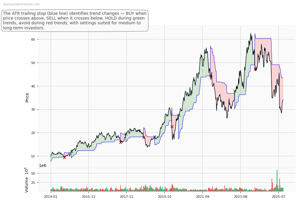 James Hardie Industries plc (JHX) 10-Year Weekly ATR Trailing Stop Price Chart