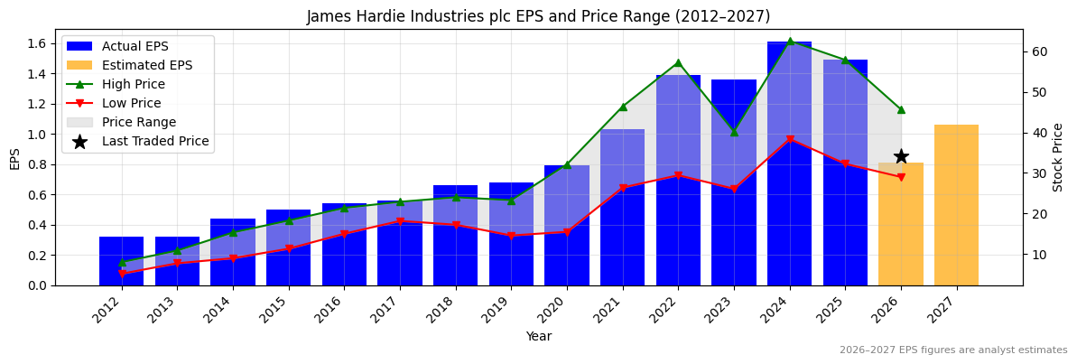 James Hardie Industries plc (JHX) Normalised EPS Chart (2012–2027)