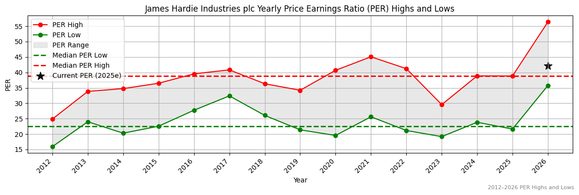 James Hardie Industries plc (JHX) PER Highs and Lows (2012–2027)
