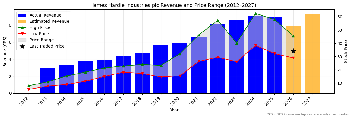 James Hardie Industries plc (JHX) Revenue Chart 2012–2027