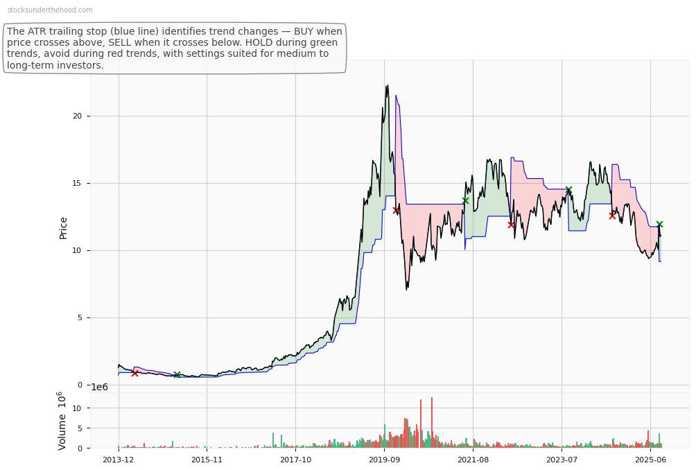 James Hardie Industries plc (ASX:JIN) 10-Year Weekly ATR Trailing Stop Price Chart