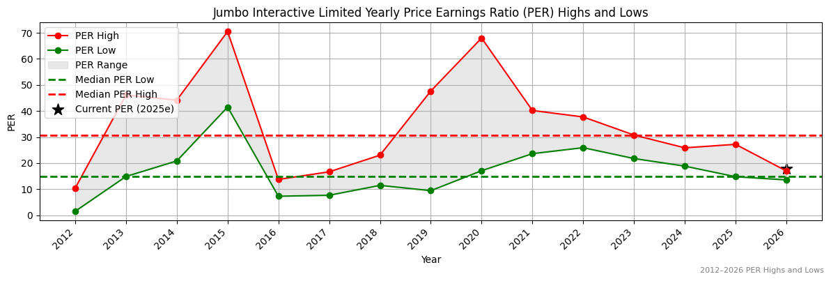 Jumbo Interactive Limited (JIN) PER Highs and Lows (2012–2027)