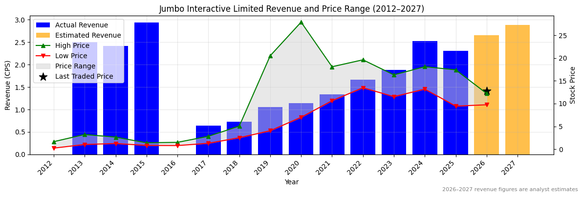 Jumbo Interactive Limited (JIN) Revenue Chart 2012–2027