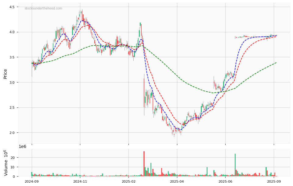 Candle share price chart for Johns Lyng Group Limited (JLG) over the past 12 months, accompanied by trading volume bars and 3EMA moving averages.
