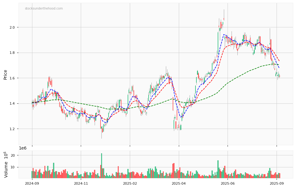 Candle share price chart for Karoon Energy Ltd (KAR) over the past 12 months, accompanied by trading volume bars and 3EMA moving averages.