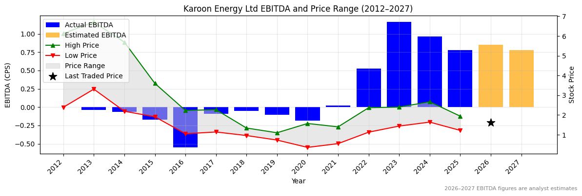 Karoon Energy Ltd (KAR) EBITDA Chart 2012–2027