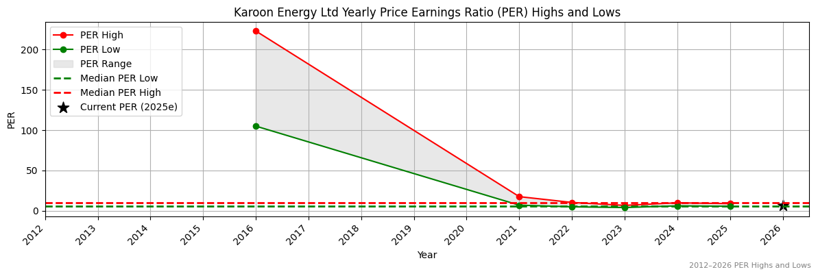 Karoon Energy Ltd (KAR) PER Highs and Lows (2012–2027)