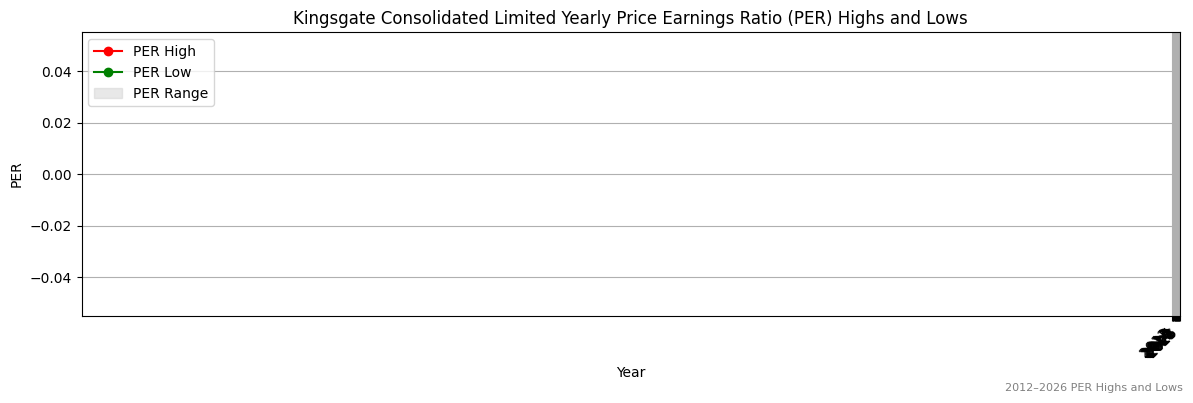 Kingsgate Consolidated Limited (KCN) PER Highs and Lows (2012–2027)