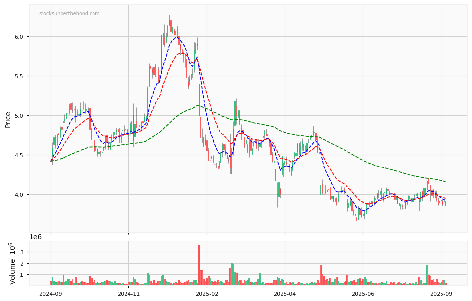 Candle share price chart for Kogan.com Ltd (KGN) over the past 12 months, accompanied by trading volume bars and 3EMA moving averages.