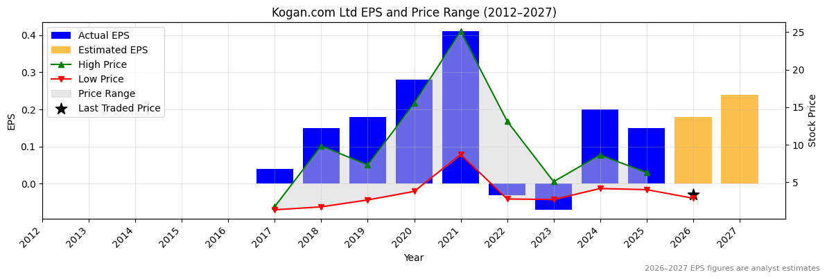 Kogan.com Ltd (KGN) Normalised EPS Chart (2012–2027)