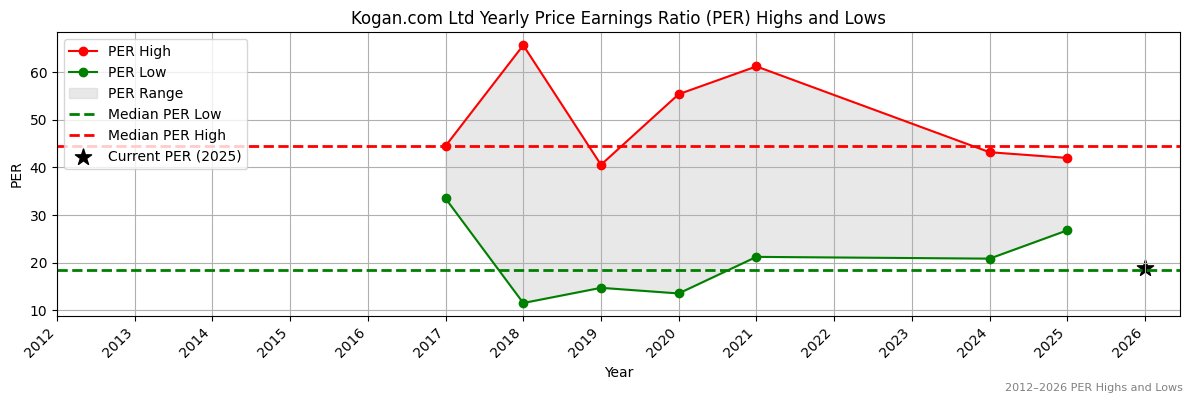 Kogan.com Ltd (KGN) PER Highs and Lows (2012–2027)