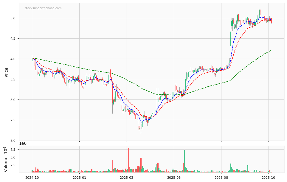 Candle share price chart for Kelsian Group Limited (KLS) over the past 12 months, accompanied by trading volume bars and 3EMA moving averages.