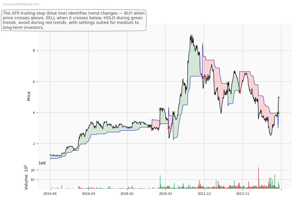 Kogan.com Ltd (ASX:KLS) 10-Year Weekly ATR Trailing Stop Price Chart