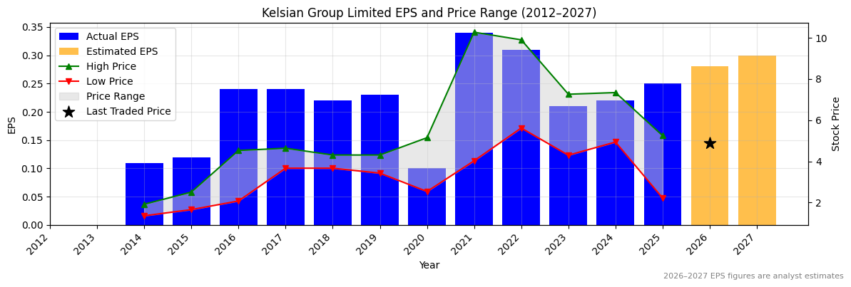 Kelsian Group Limited (KLS) Normalised EPS Chart (2012–2027)