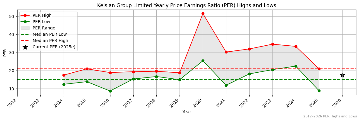 Kelsian Group Limited (KLS) PER Highs and Lows (2012–2027)