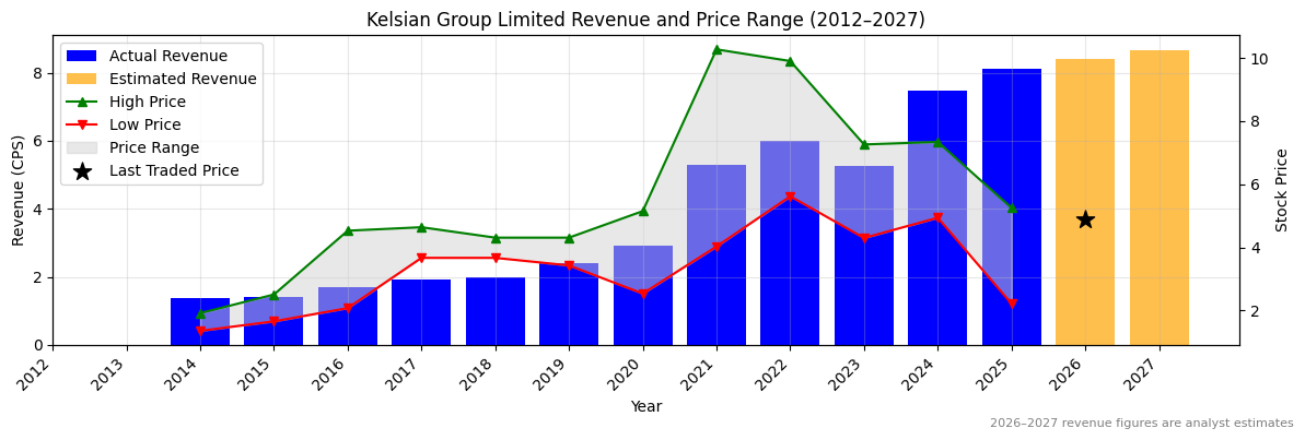 Kelsian Group Limited (KLS) Revenue Chart 2012–2027