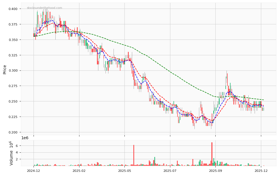 Candle share price chart for KMD Brands Limited (KMD) over the past 12 months, accompanied by trading volume bars and 3EMA moving averages.