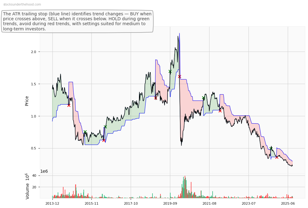 Kelsian Group Limited (ASX:KMD) 10-Year Weekly ATR Trailing Stop Price Chart
