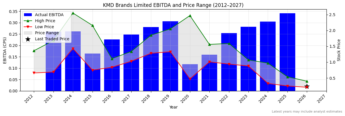 KMD Brands Limited (KMD) EBITDA Chart 2012–2027