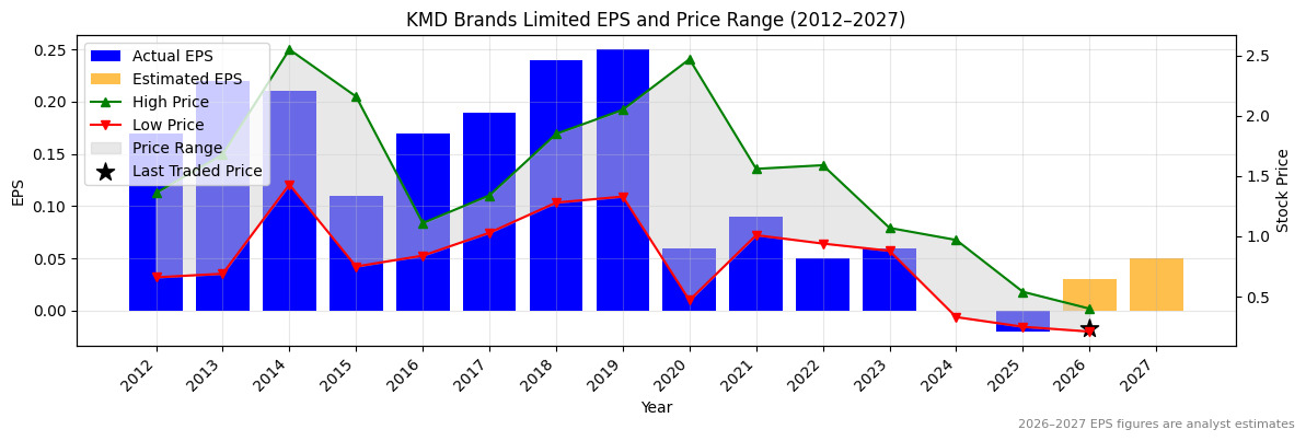 KMD Brands Limited (KMD) Normalised EPS Chart (2012–2027)
