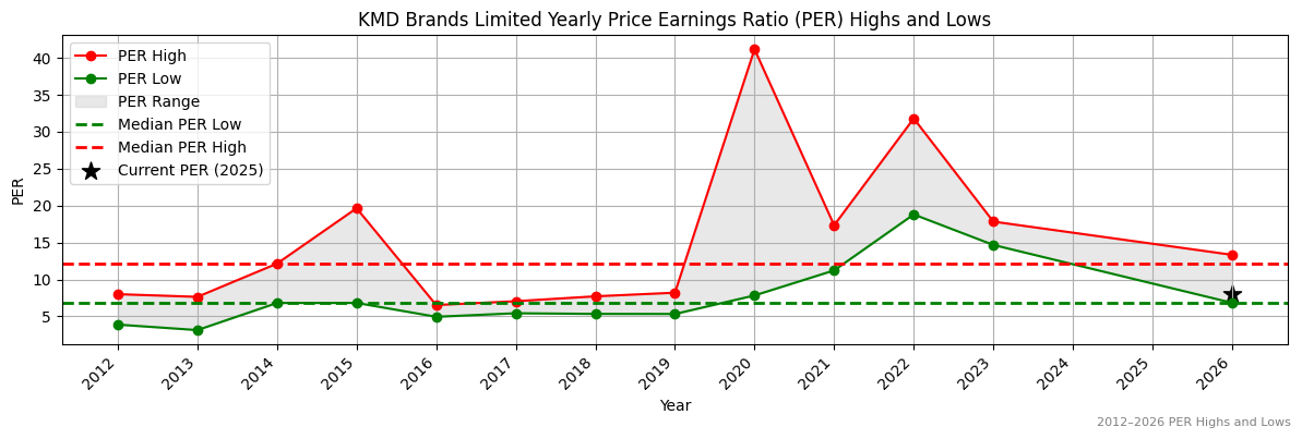 KMD Brands Limited (KMD) PER Highs and Lows (2012–2027)